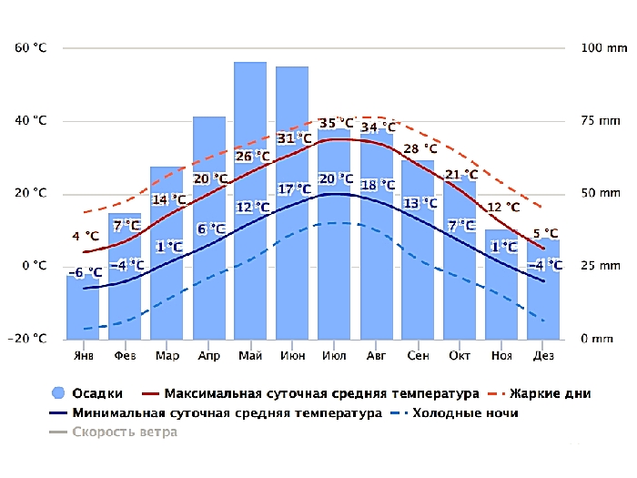 Кисловодск температура. Средняя температура осадки. Климат Алжира по месяцам. Осадки по месяцам. Кисловодск климат по месяцам.